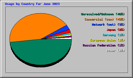 Usage by Country for June 2023