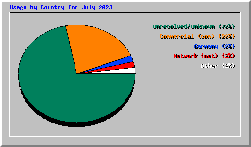 Usage by Country for July 2023