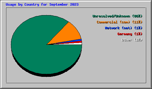 Usage by Country for September 2023