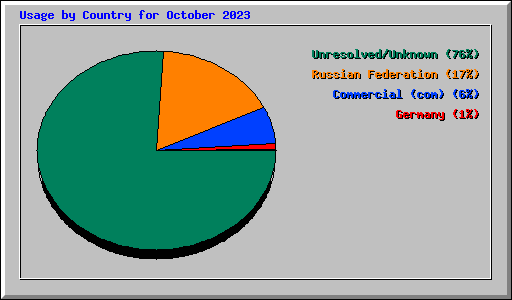 Usage by Country for October 2023