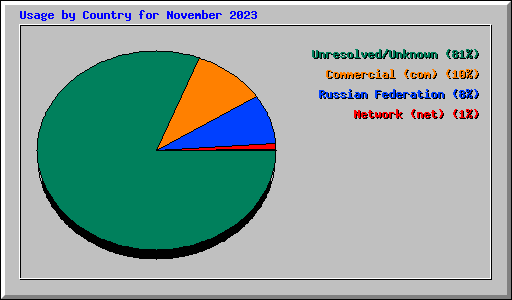 Usage by Country for November 2023