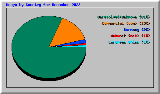 Usage by Country for December 2023