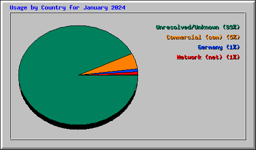 Usage by Country for January 2024