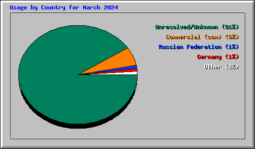 Usage by Country for March 2024