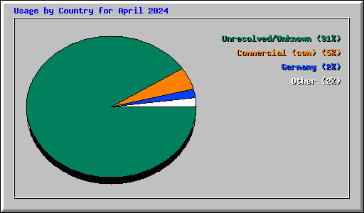 Usage by Country for April 2024