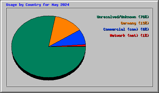 Usage by Country for May 2024