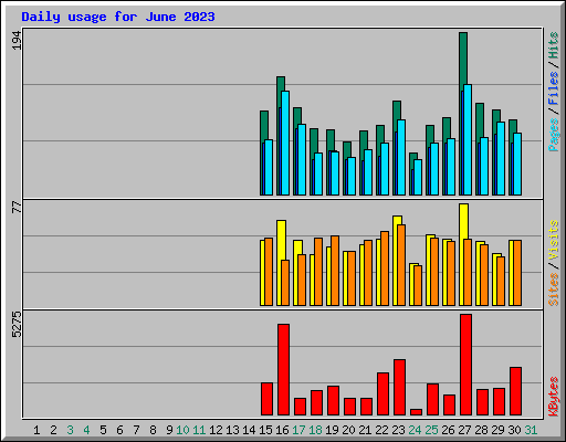 Daily usage for June 2023