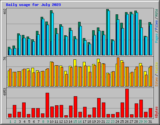 Daily usage for July 2023