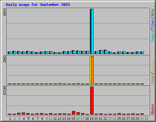 Daily usage for September 2023