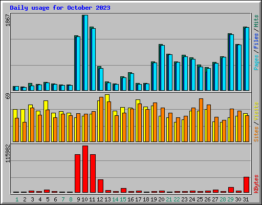 Daily usage for October 2023