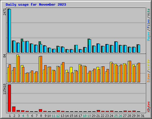 Daily usage for November 2023