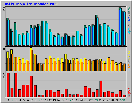 Daily usage for December 2023