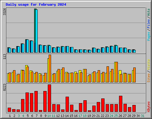 Daily usage for February 2024