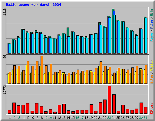 Daily usage for March 2024