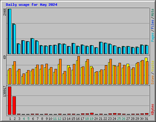 Daily usage for May 2024