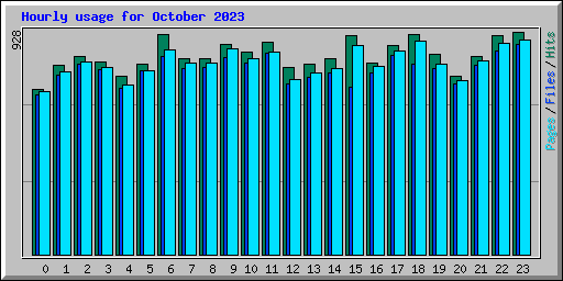 Hourly usage for October 2023