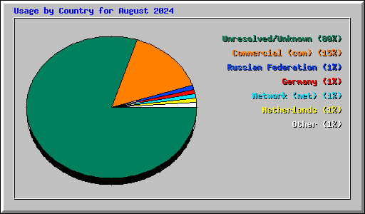 Usage by Country for August 2024