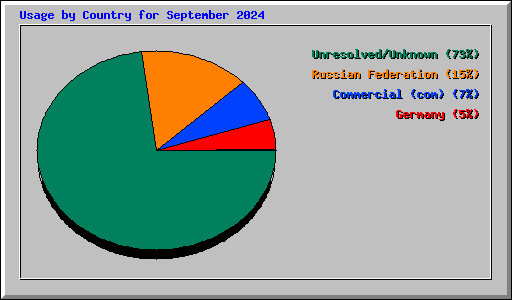 Usage by Country for September 2024