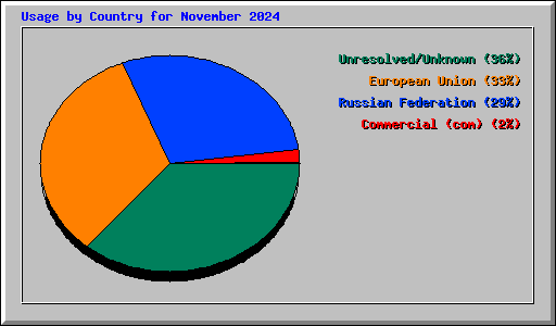 Usage by Country for November 2024