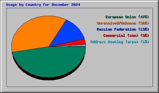 Usage by Country for December 2024