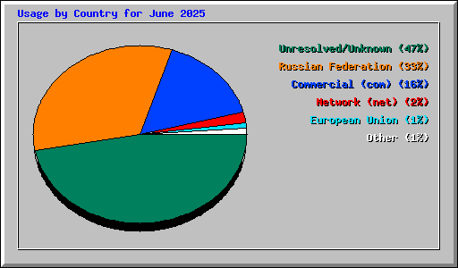 Usage by Country for June 2025