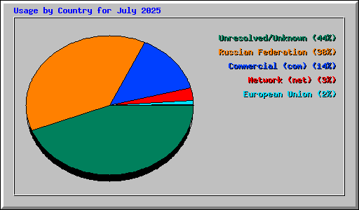 Usage by Country for July 2025
