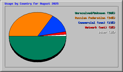 Usage by Country for August 2025