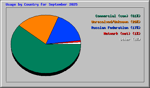 Usage by Country for September 2025