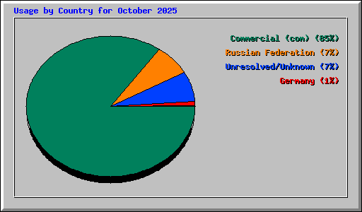Usage by Country for October 2025
