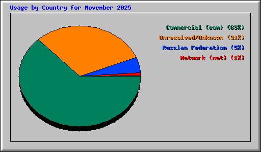 Usage by Country for November 2025