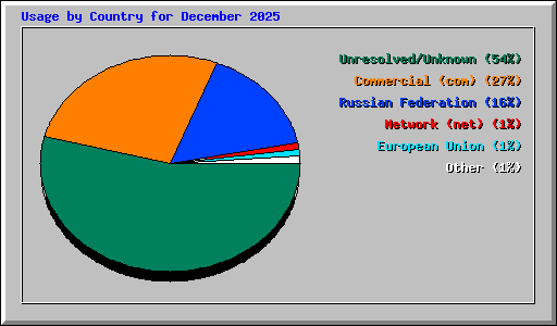 Usage by Country for December 2025