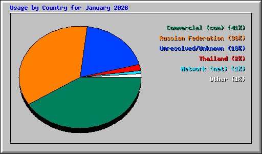 Usage by Country for January 2026