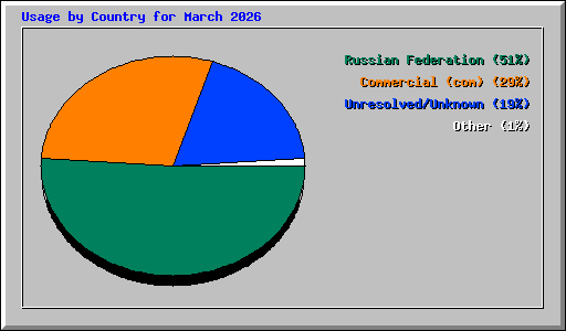 Usage by Country for March 2026