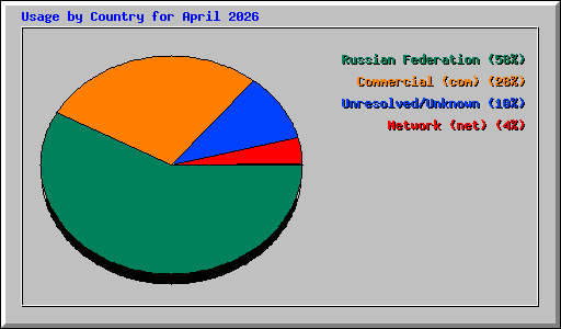 Usage by Country for April 2026