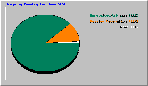 Usage by Country for June 2026