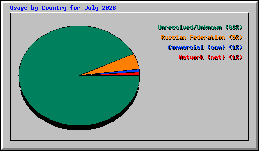 Usage by Country for July 2026
