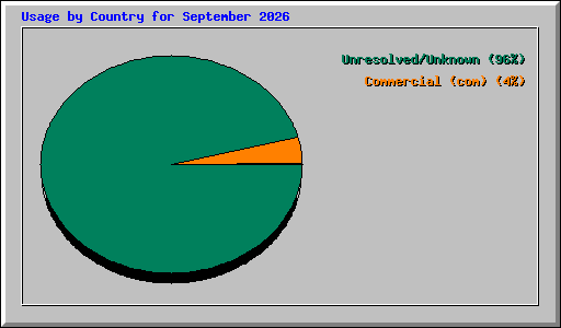 Usage by Country for September 2026