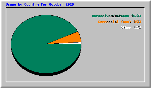 Usage by Country for October 2026