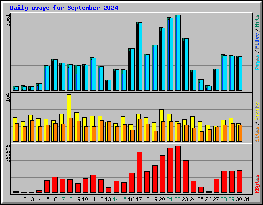 Daily usage for September 2024