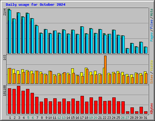 Daily usage for October 2024