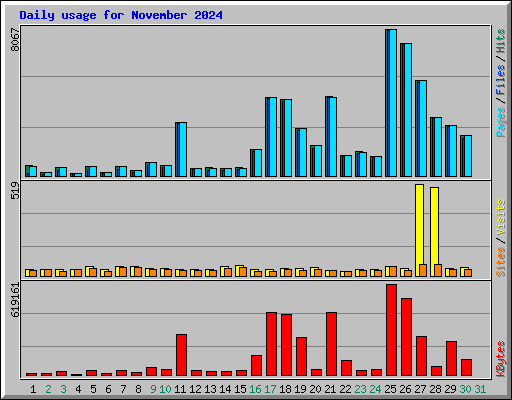 Daily usage for November 2024