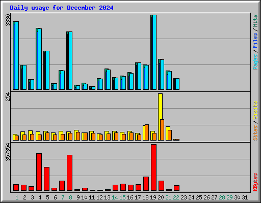 Daily usage for December 2024