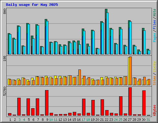 Daily usage for May 2025