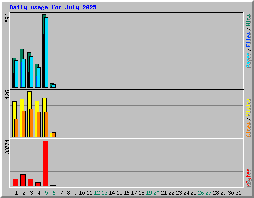Daily usage for July 2025