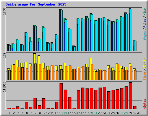 Daily usage for September 2025