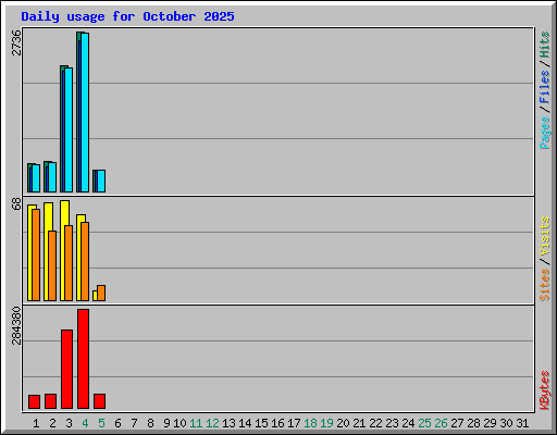 Daily usage for October 2025