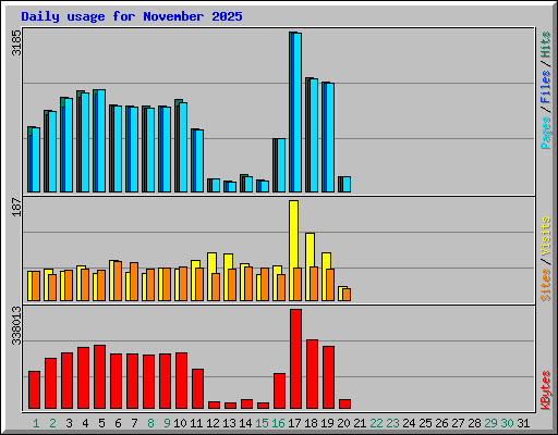 Daily usage for November 2025