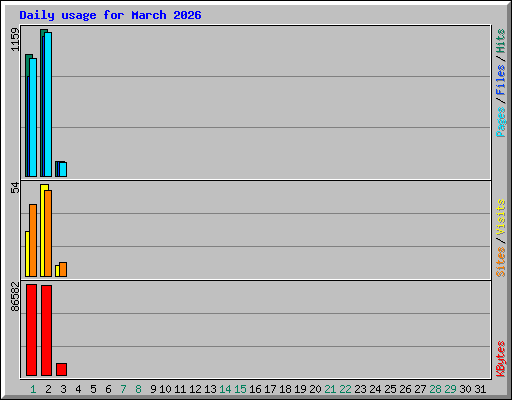 Daily usage for March 2026