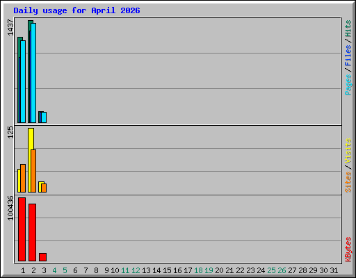 Daily usage for April 2026