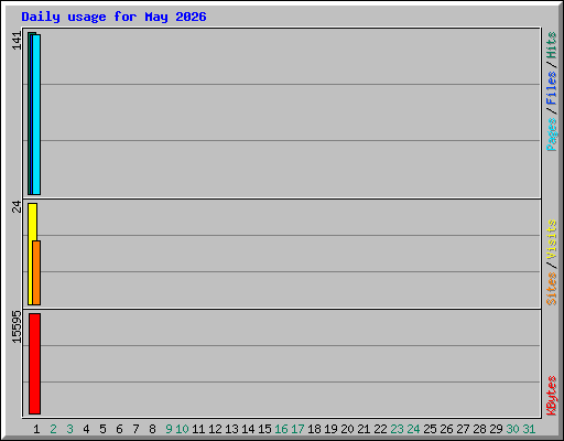 Daily usage for May 2026